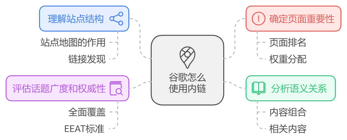 谷歌会使用内链来做这4个方面.png