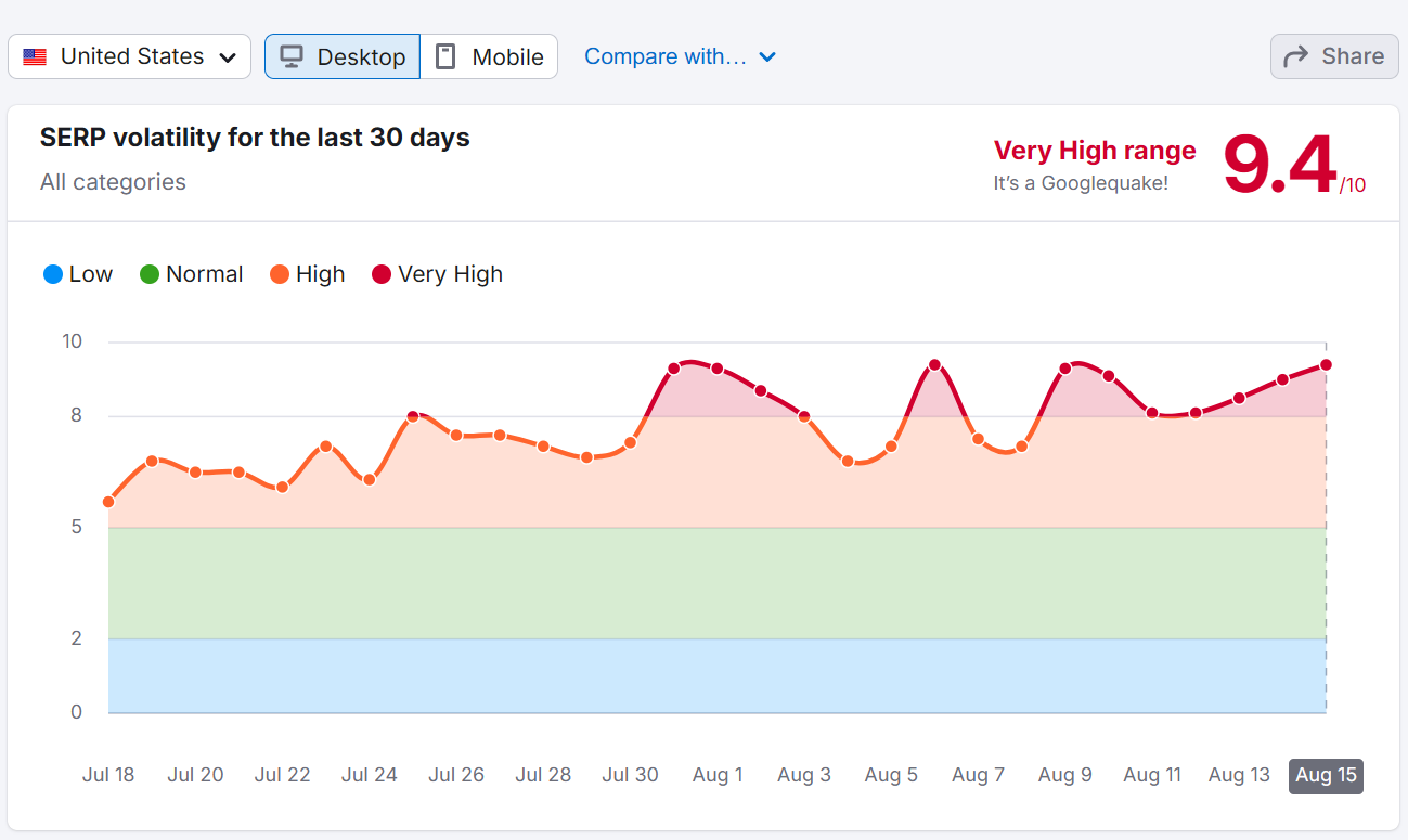 Semrush sensor显示8月15日前半个月的变化幅度.png