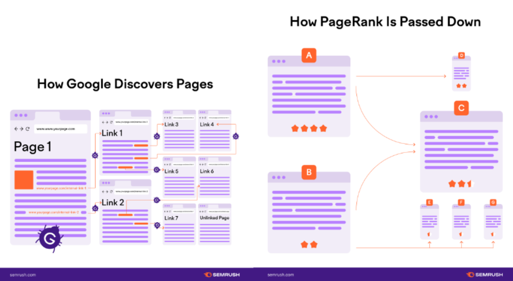 Semrush-how google discover pages_how page rank is passed down.png