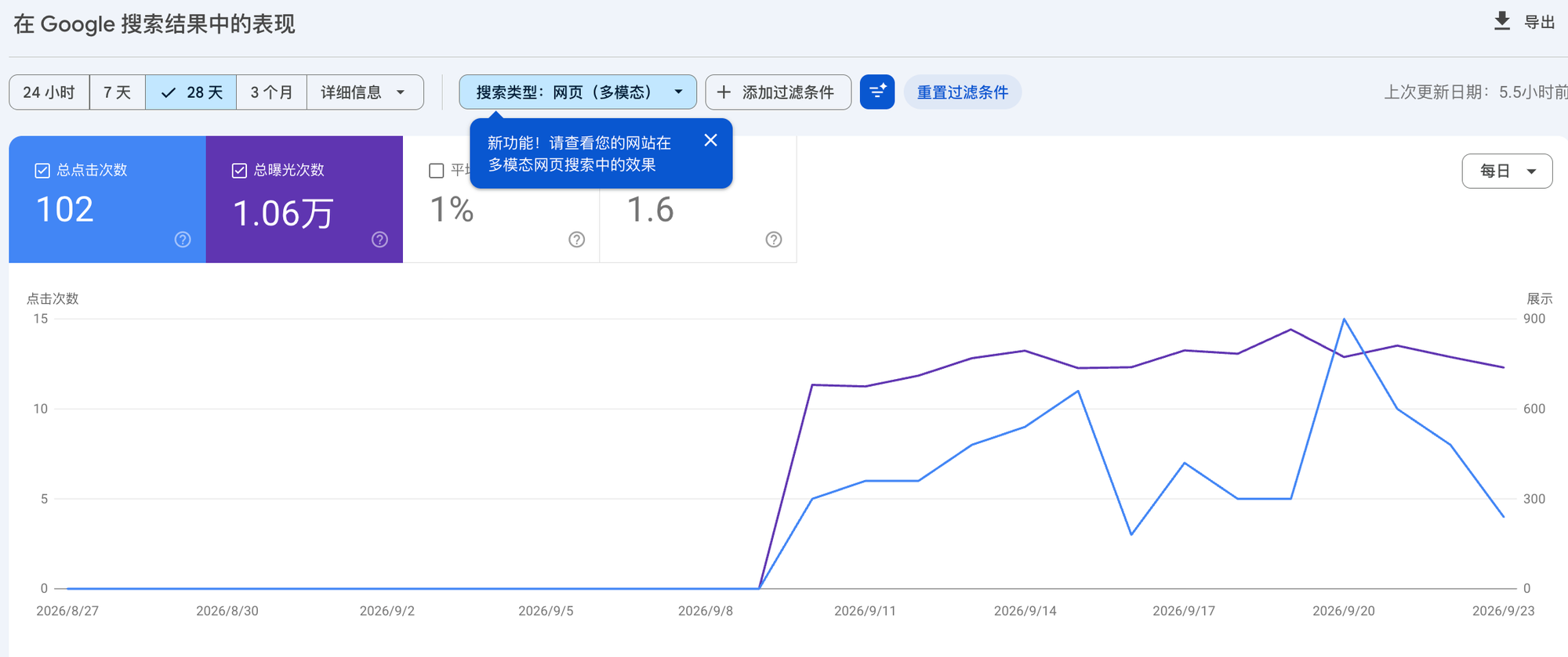 GSC 搜索结果报告切到网页(多模态)后近 28 天的点击、展示、点击率和平均排名