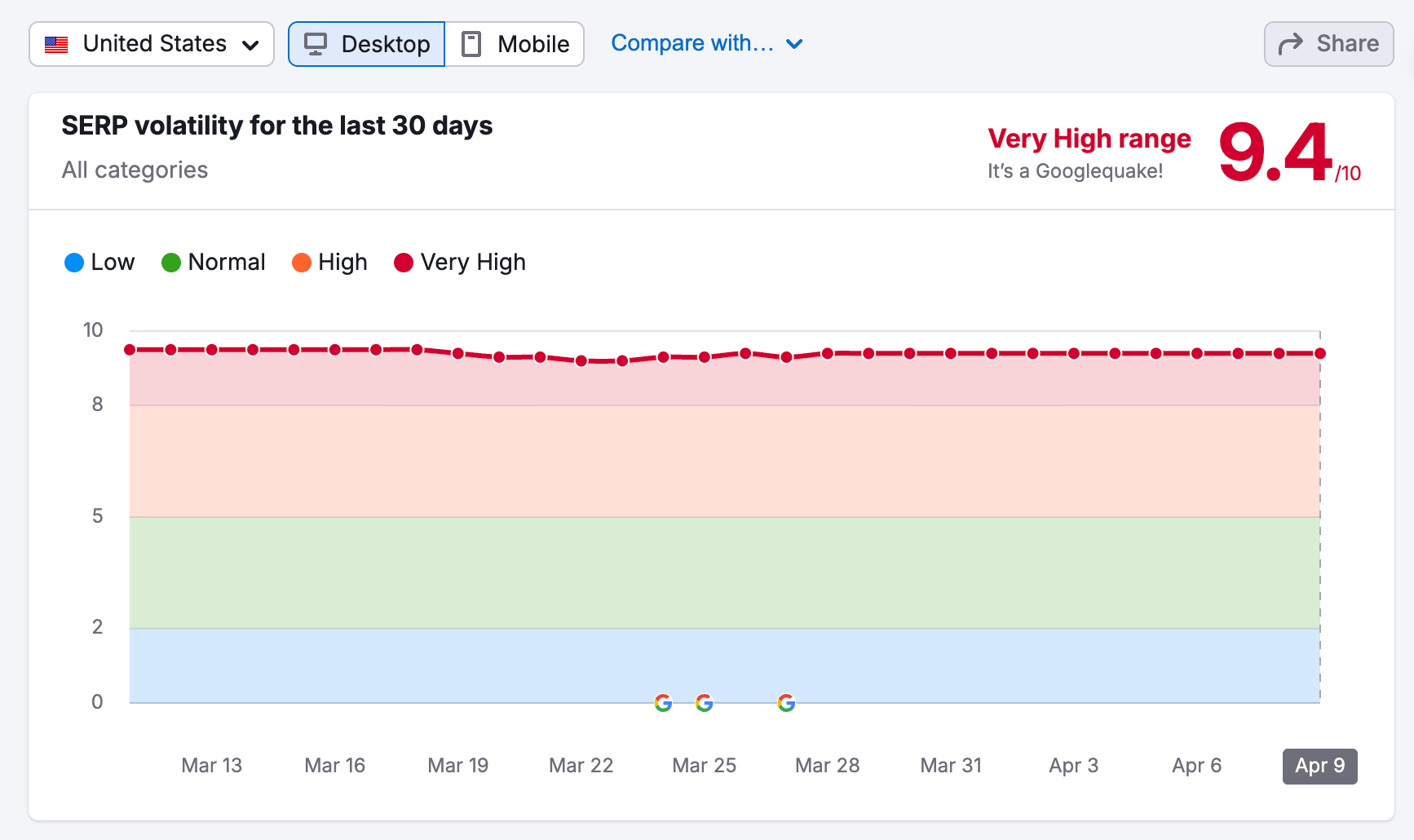 Semrush Sensor 4 月 9 日 2026 年